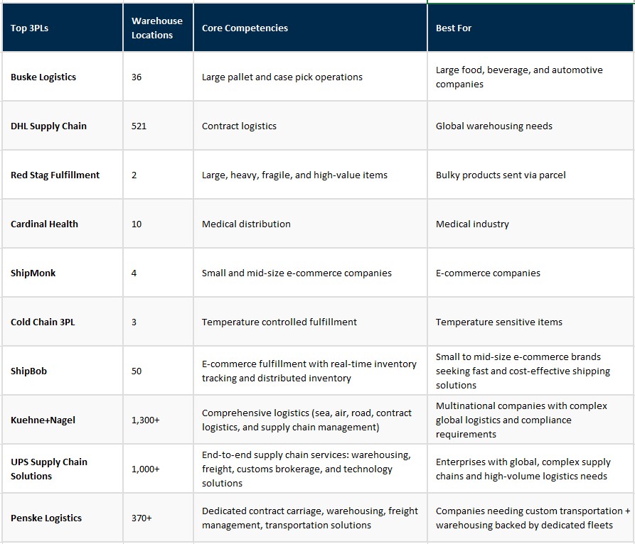 Top 3PL Companies - Best Third-Party Logistics Providers 