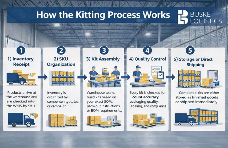 How kitting process works at Buske Logistics