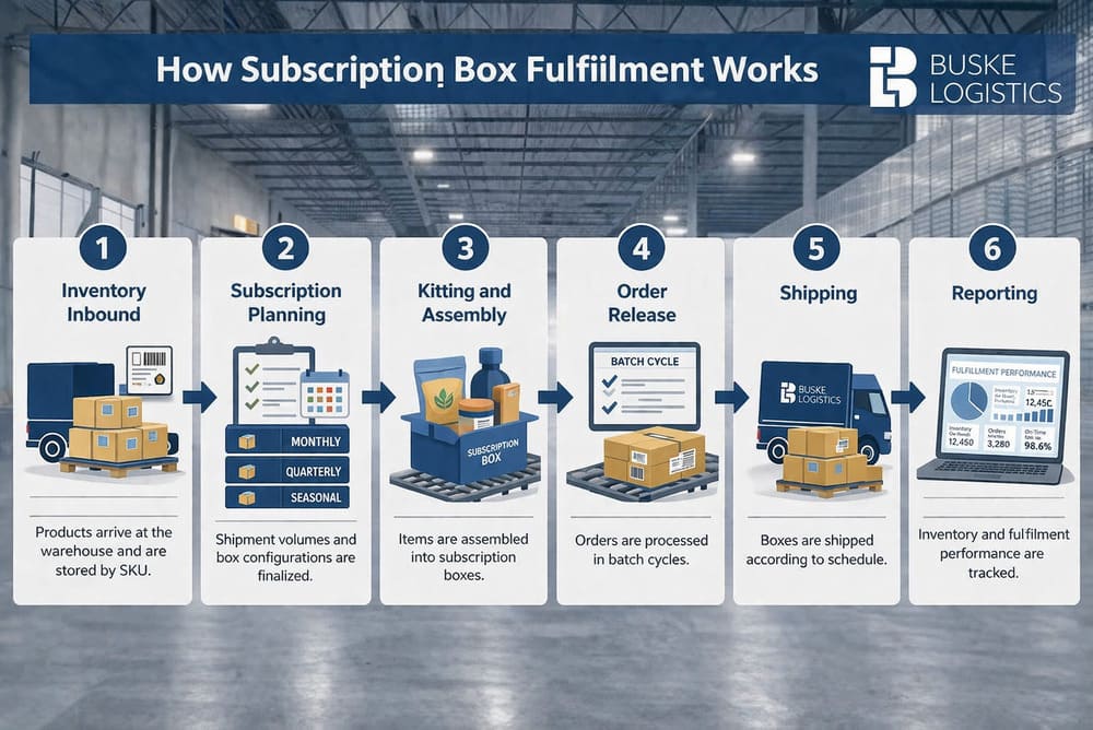 How subscription box fulfillment works 