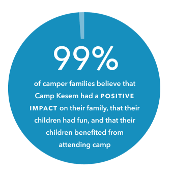 kesem-impact-graphic