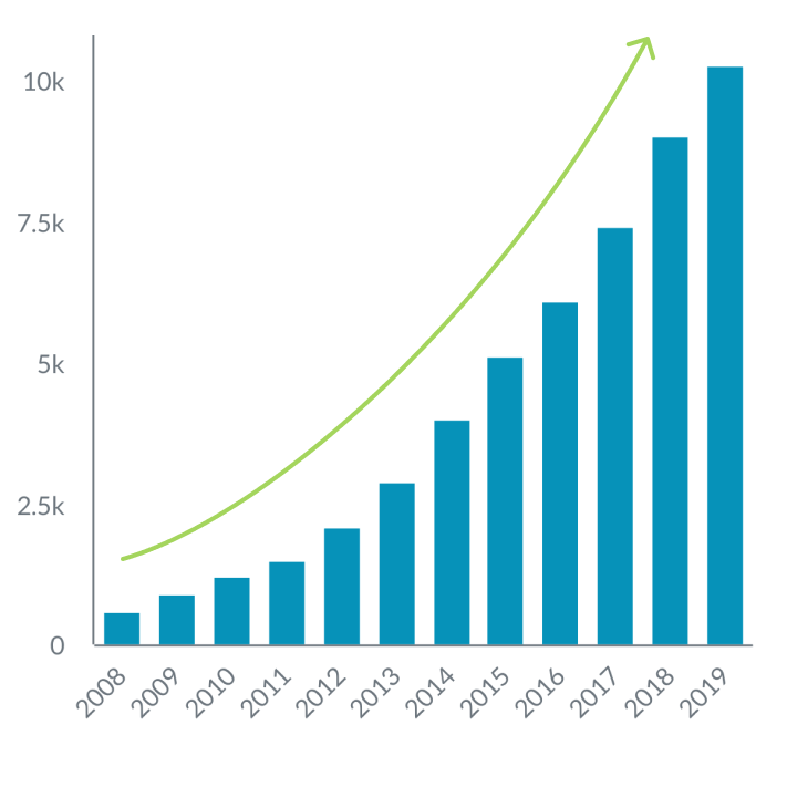 Camp Kesem campers served