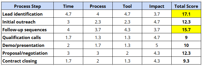 A chart showing prioritization of sales process tools. 