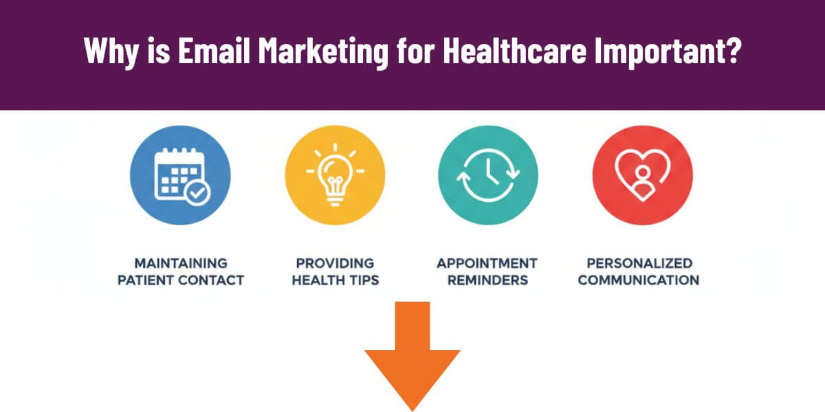 A digram explaining why email marketing helps healthcare institutions
