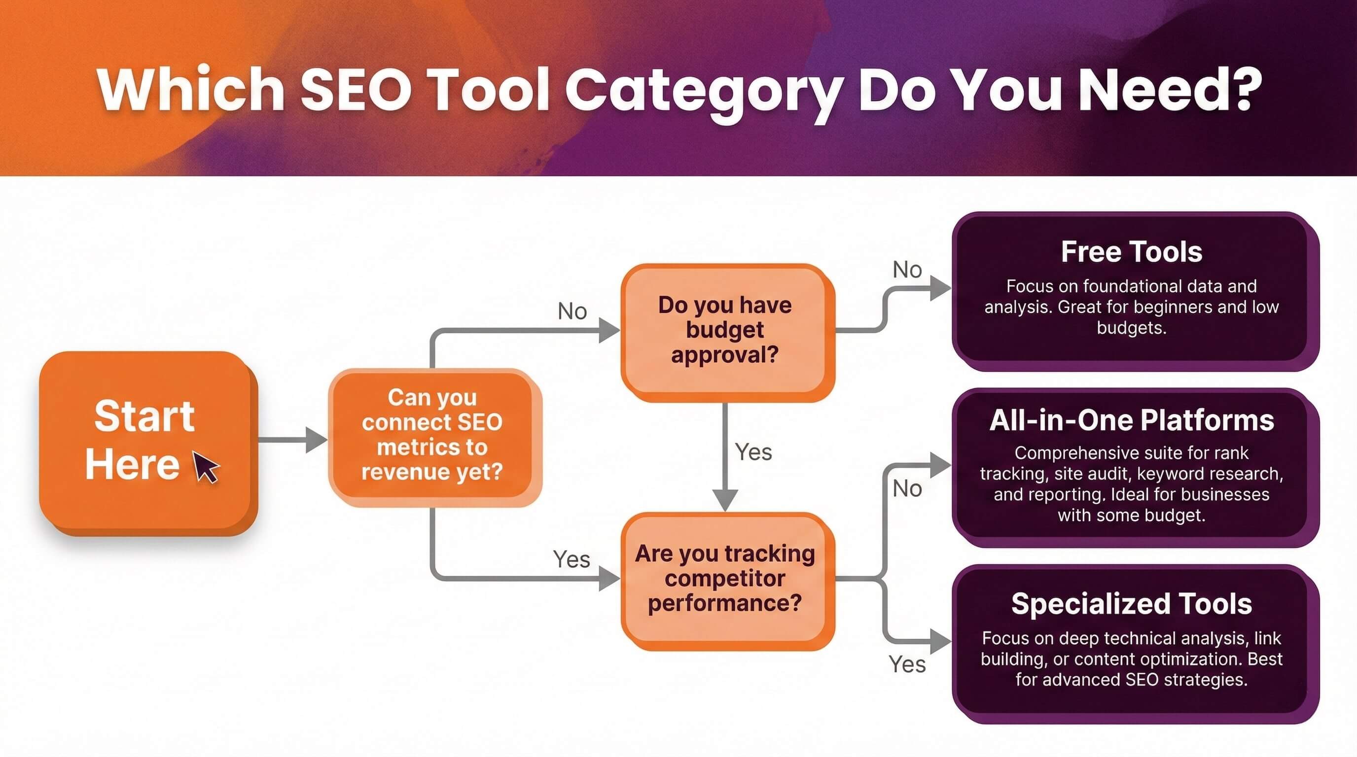Decision tree flowchart for choosing SEO reporting tools. Starts with 'Can you connect SEO metrics to revenue?' branching to free tools like Google Search Console for beginners, then progresses through 'Need competitor data?' leading to all-in-one platforms like Semrush and Ahrefs, and 'Specific bottleneck identified?' leading to specialized tools like Screaming Frog for technical SEO or Clearscope for content optimization.