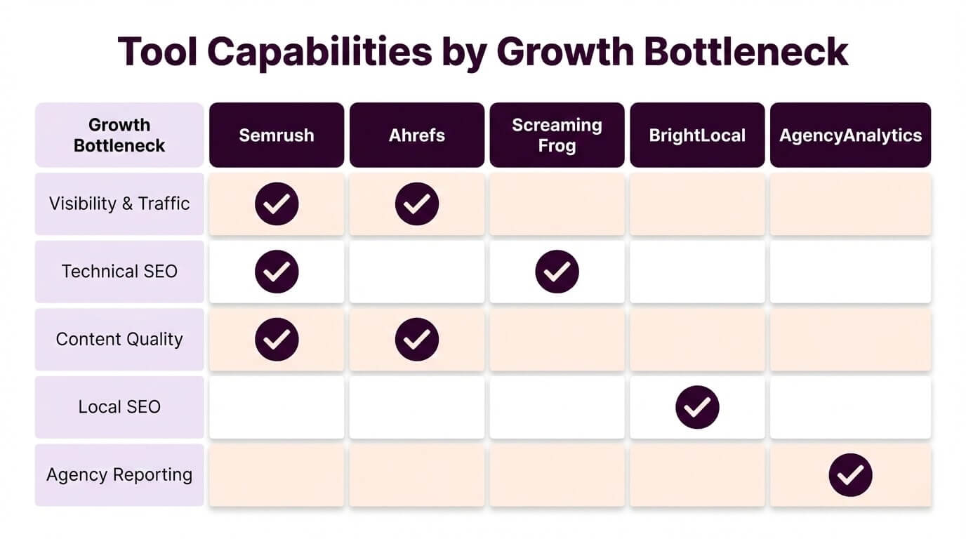 SEO tool comparison matrix showing which tools address specific growth bottlenecks. Rows include visibility and traffic, technical SEO issues, content quality problems, local SEO needs, and agency reporting automation. Columns feature Google Search Console, Semrush, Ahrefs, SE Ranking, Screaming Frog, Sitebulb, Clearscope, MarketMuse, BrightLocal, Whatagraph, and AgencyAnalytics with checkmarks indicating each tool's capabilities.