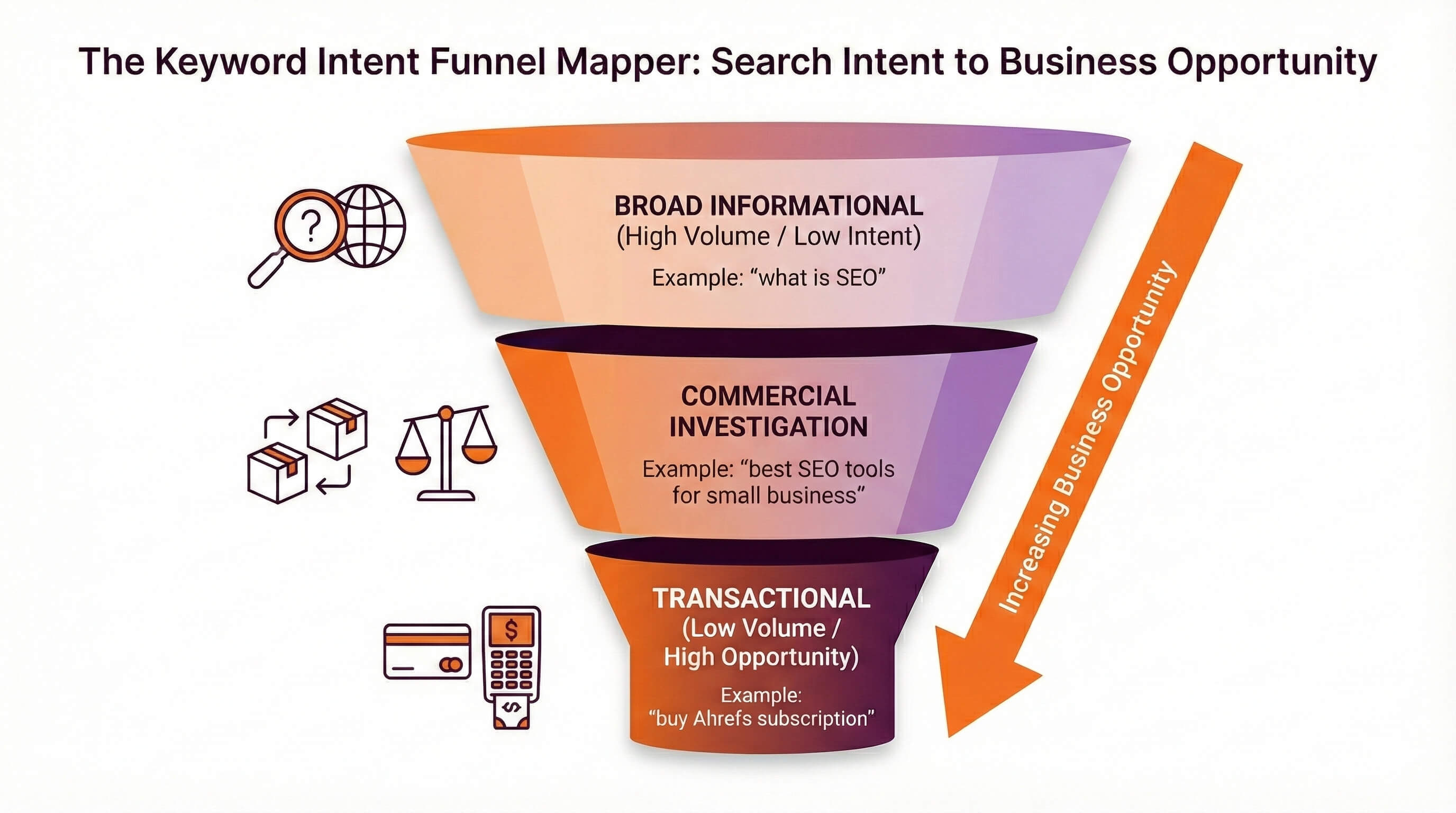 Keyword research funnel diagram illustrating the progression from broad informational searches at the top to high-intent transactional searches at the bottom.