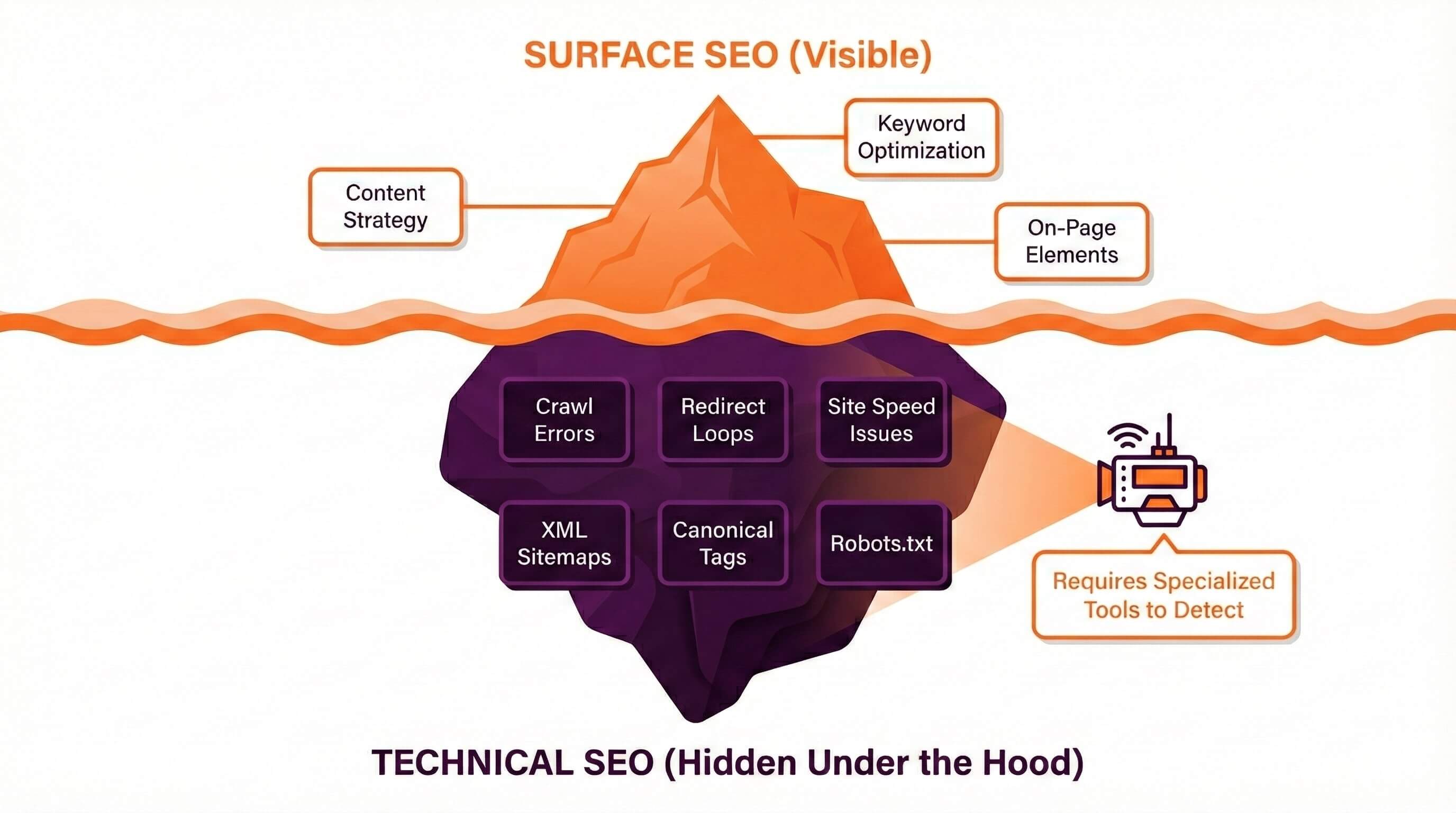 SEO Iceberg diagram showing content and keywords above the water, and technical SEO issues like crawl errors and site speed hidden underwater.