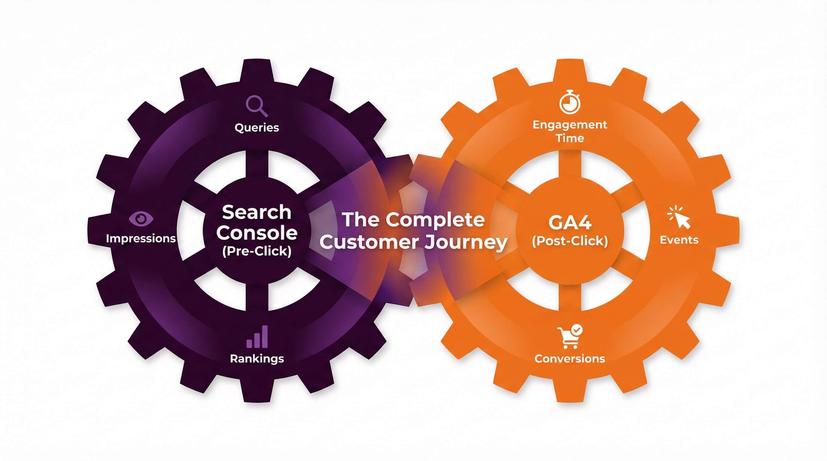 Diagram showing Google Search Console and GA4 as two interlocking gears, illustrating how GSC tracks pre-click search data and GA4 tracks post-click user behavior.