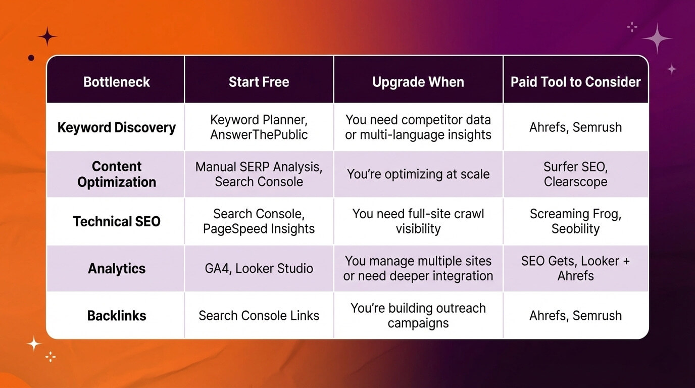 A chart mapping the bottleneck to the relevant seo tools a user should consider