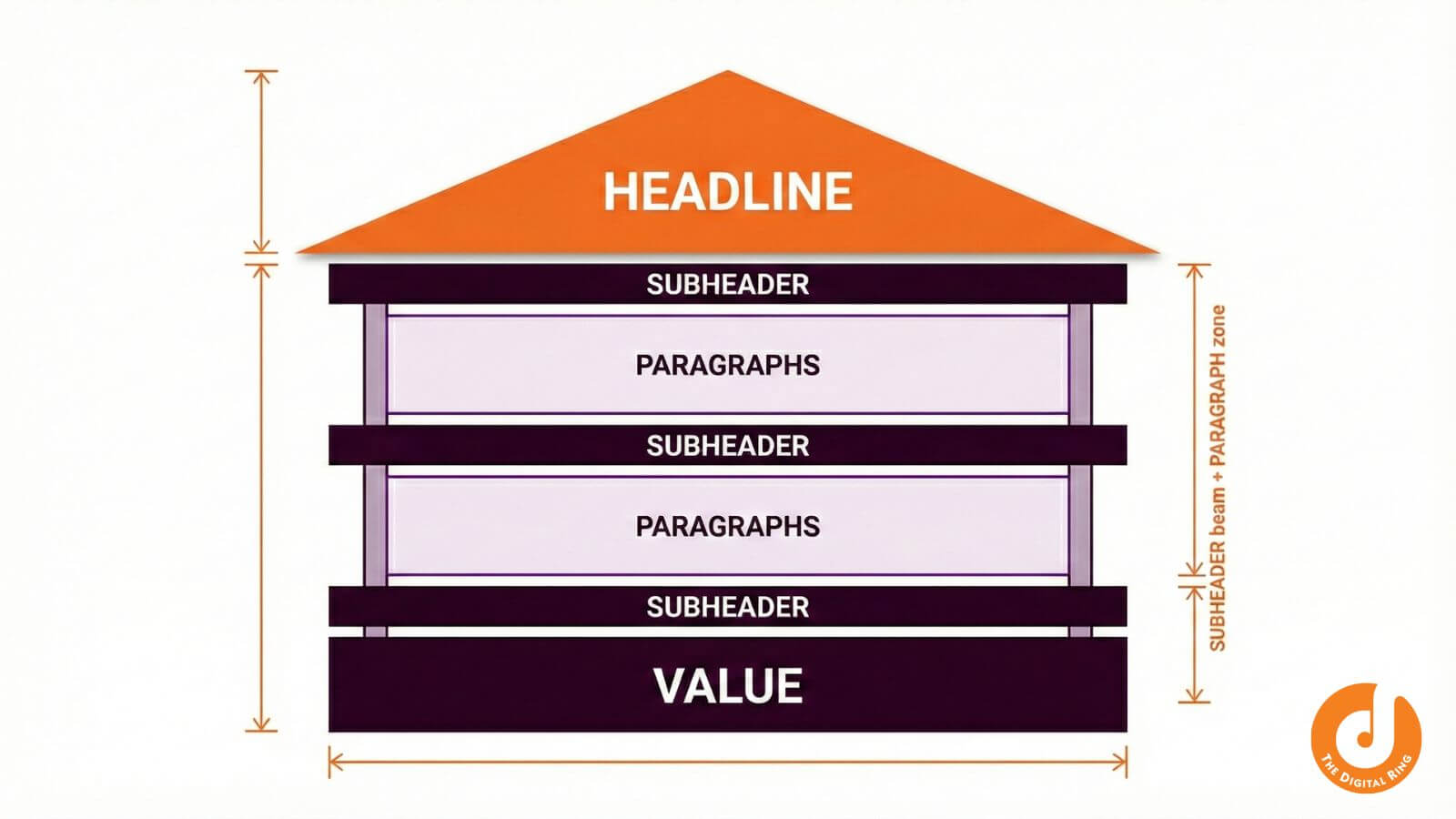 Headlines and subheadings act as the underlying structure of your article, while value lays the foundation