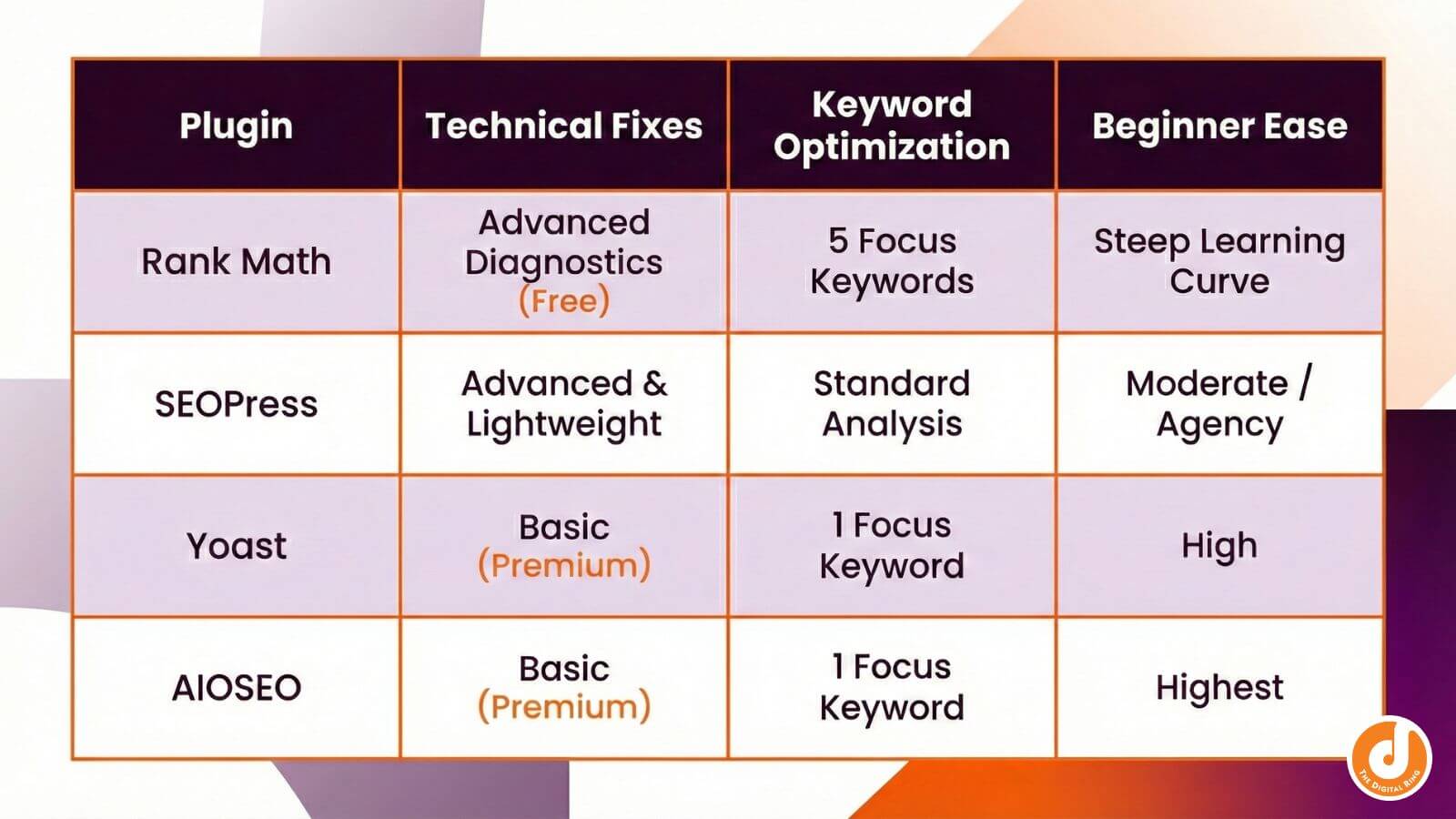 WordPress SEO plugin comparison matrix showing Rank Math, SEOPress, Yoast, and AIOSEO rated across technical fixes, keyword optimization, and ease of use