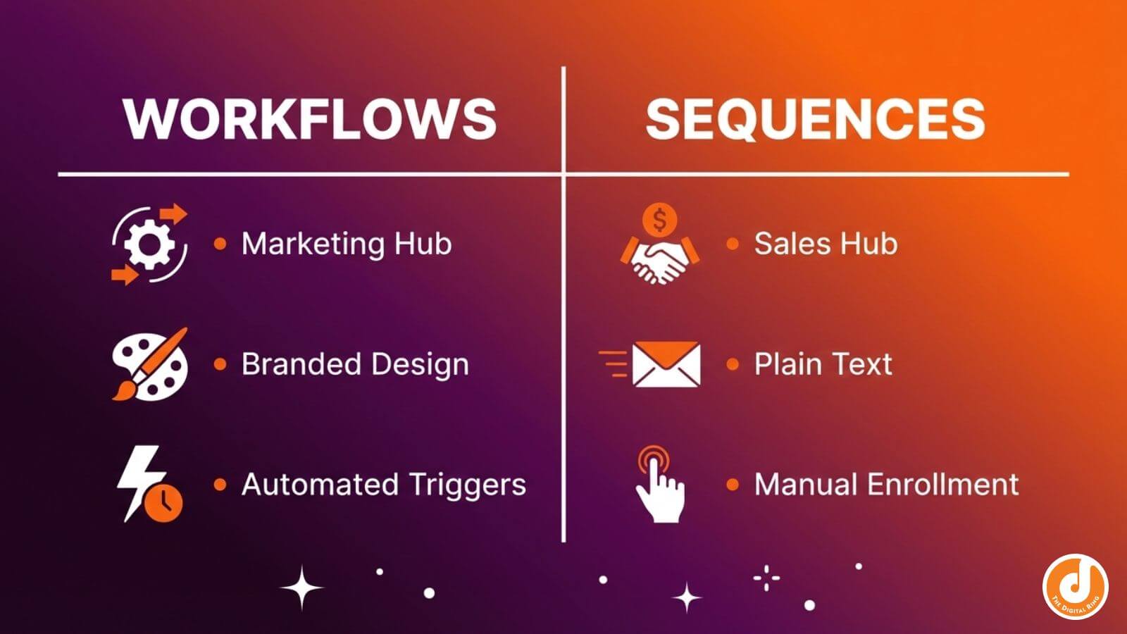 A comparison table showing the differences between HubSpot Workflows and Sequences based on goal, email style, and trigger type.