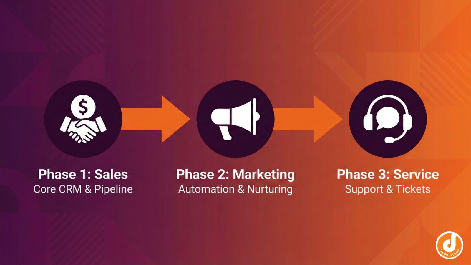 A three-step timeline showing Phase 1: Core CRM, Phase 2: Marketing Automation, and Phase 3: Service Tools.