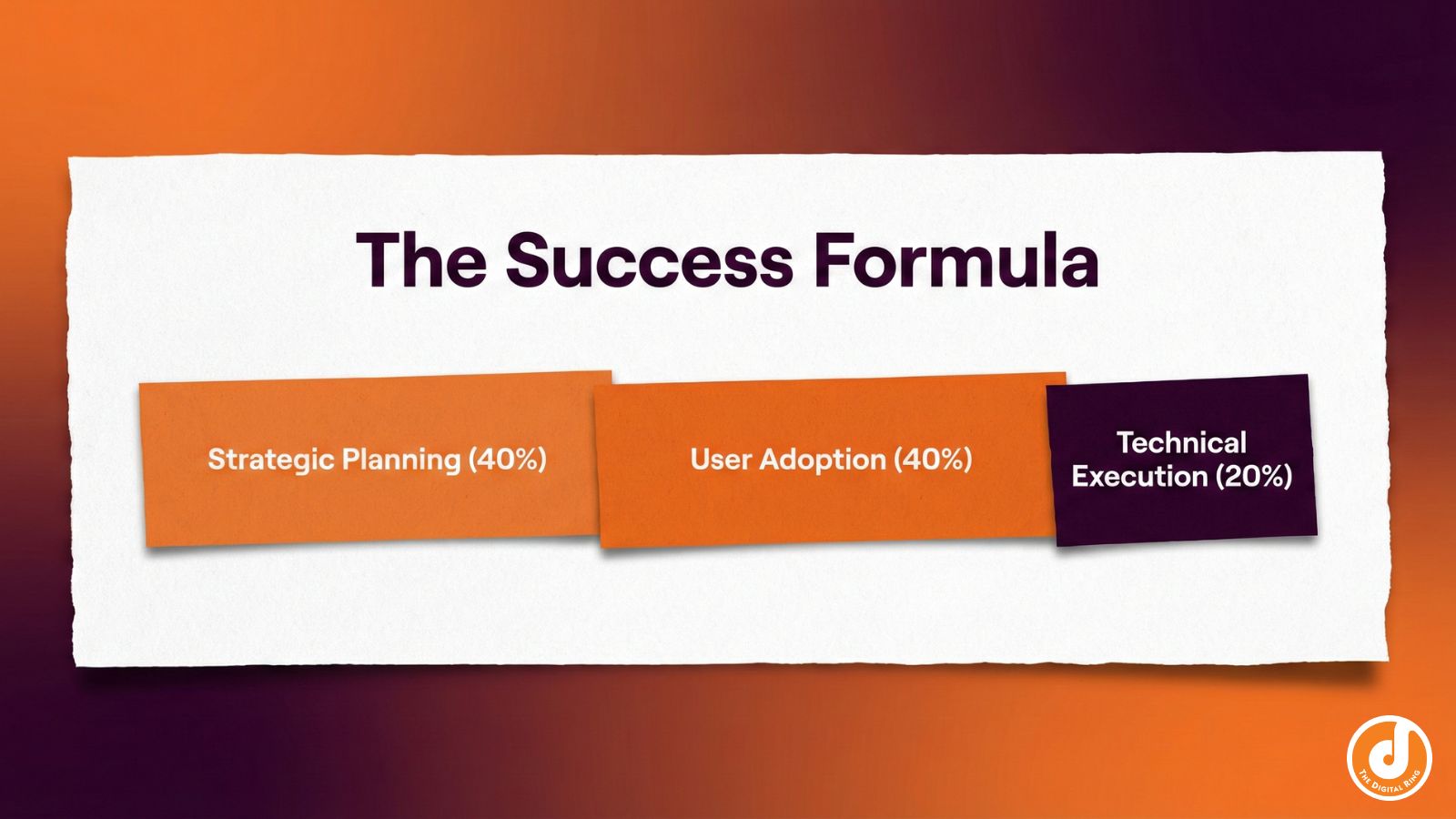 A horizontal resource allocation chart showing 40% Strategic Planning, 40% User Adoption, and 20% Technical Execution.