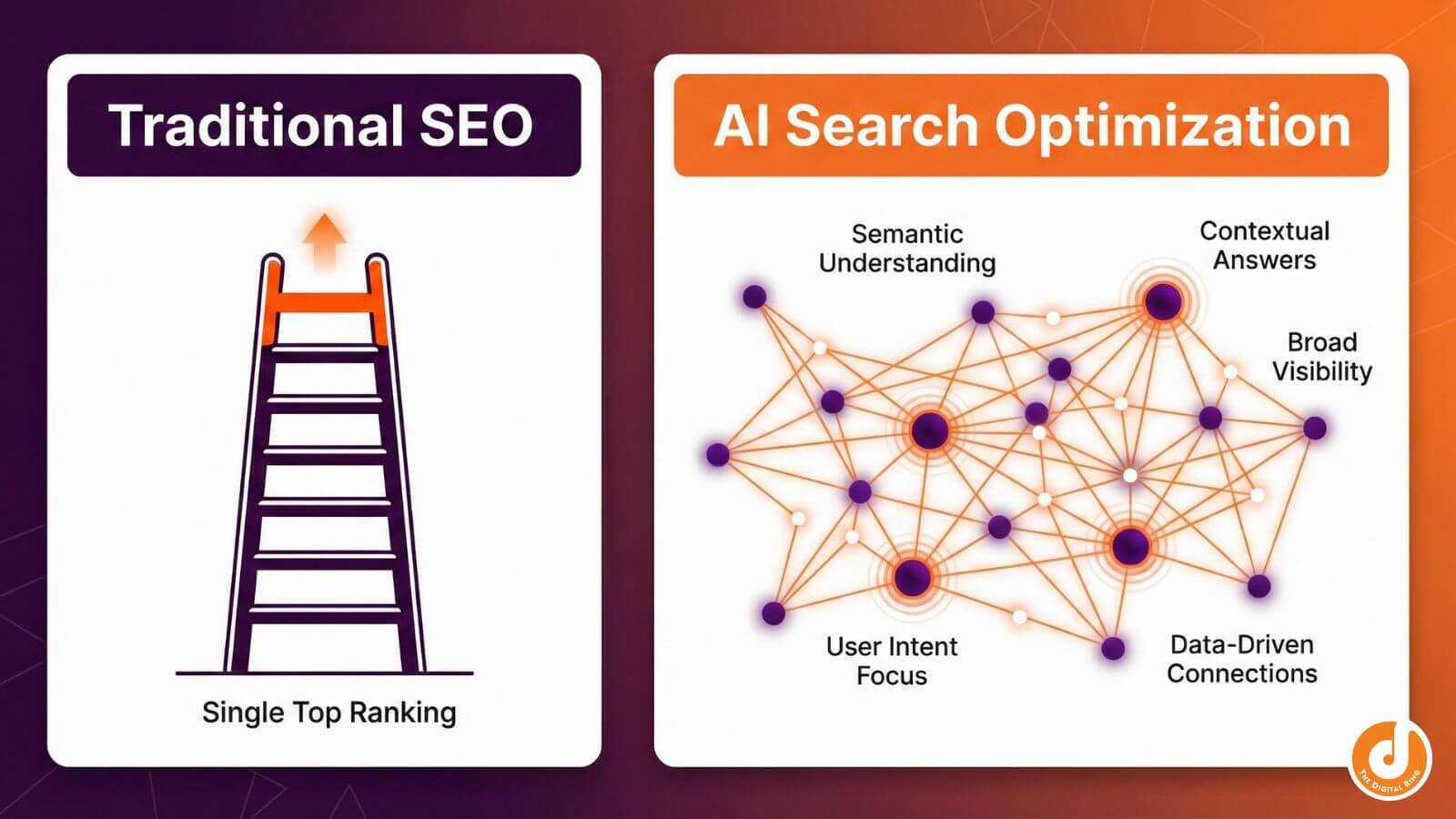 A split-screen comparison graphic showing traditional SEO as a vertical ladder and AI SEO as a horizontal network of connected nodes.