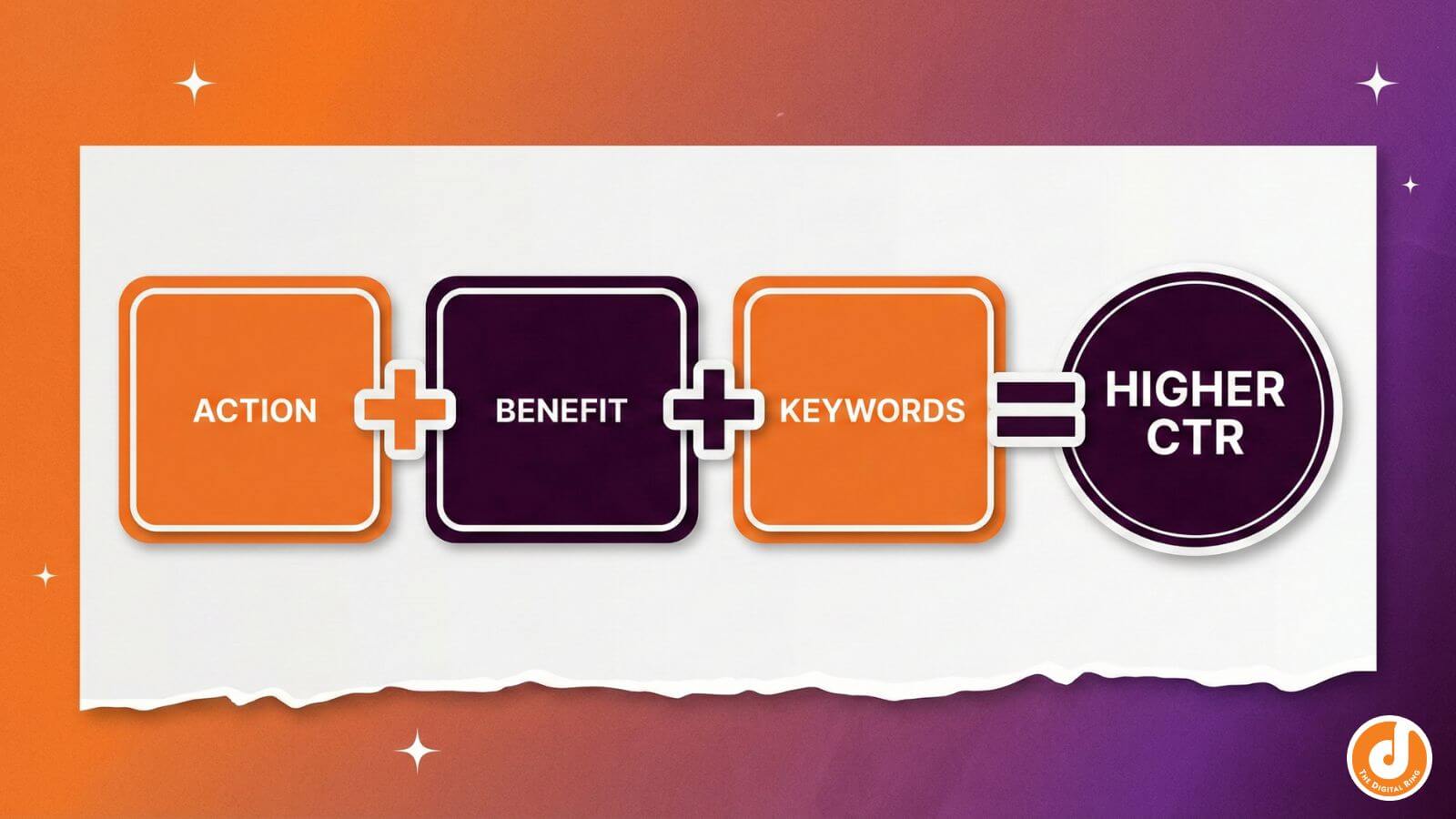 A three-part graphic formula showing Action plus Benefit plus Keywords equals a High CTR Meta Description.