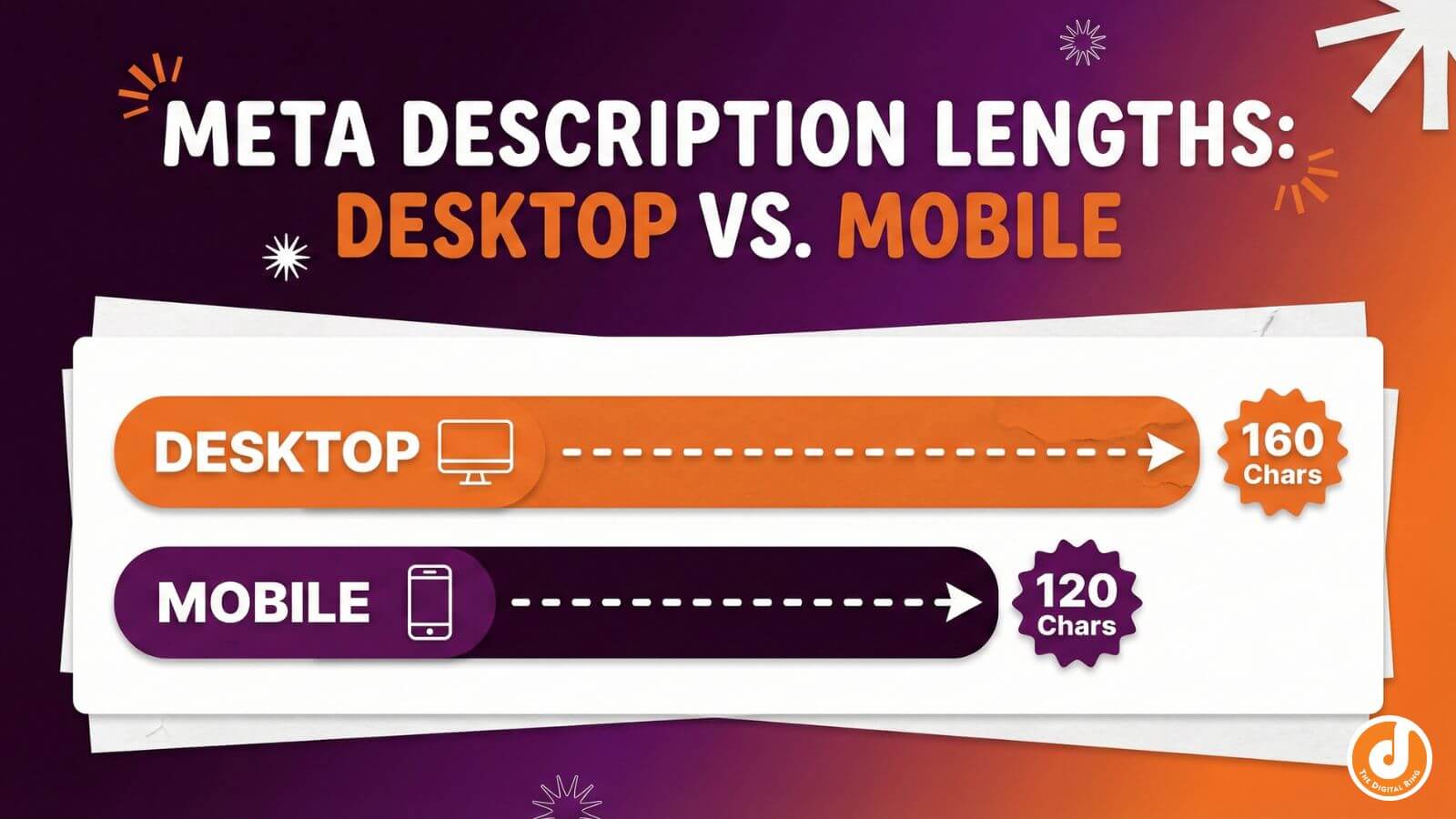 Comparison bar chart showing 160 characters for desktop and 120 characters for mobile truncation points.