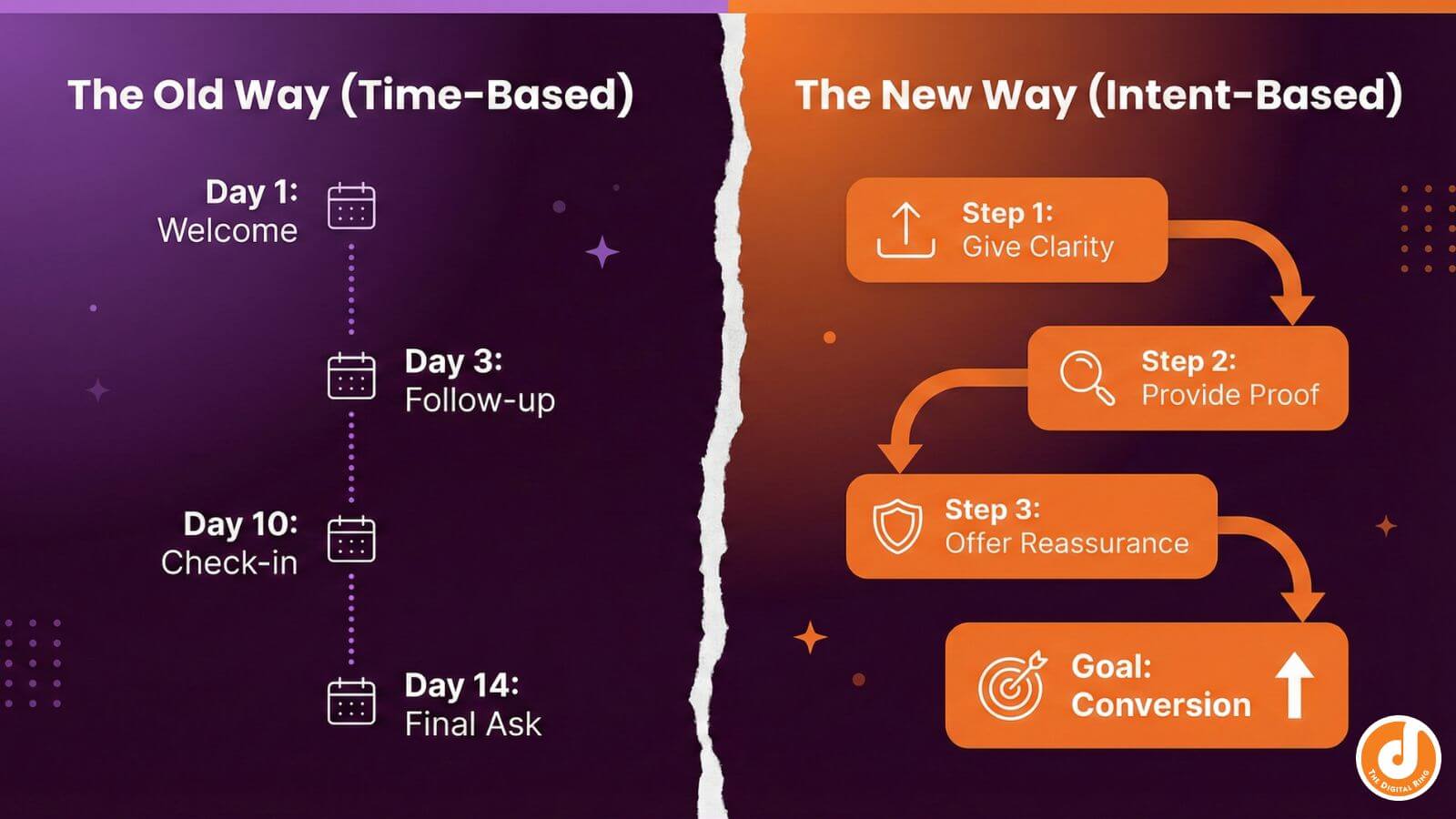 A comparison diagram contrasting an arbitrary time-based email schedule with a strategic intent-based email sequence.