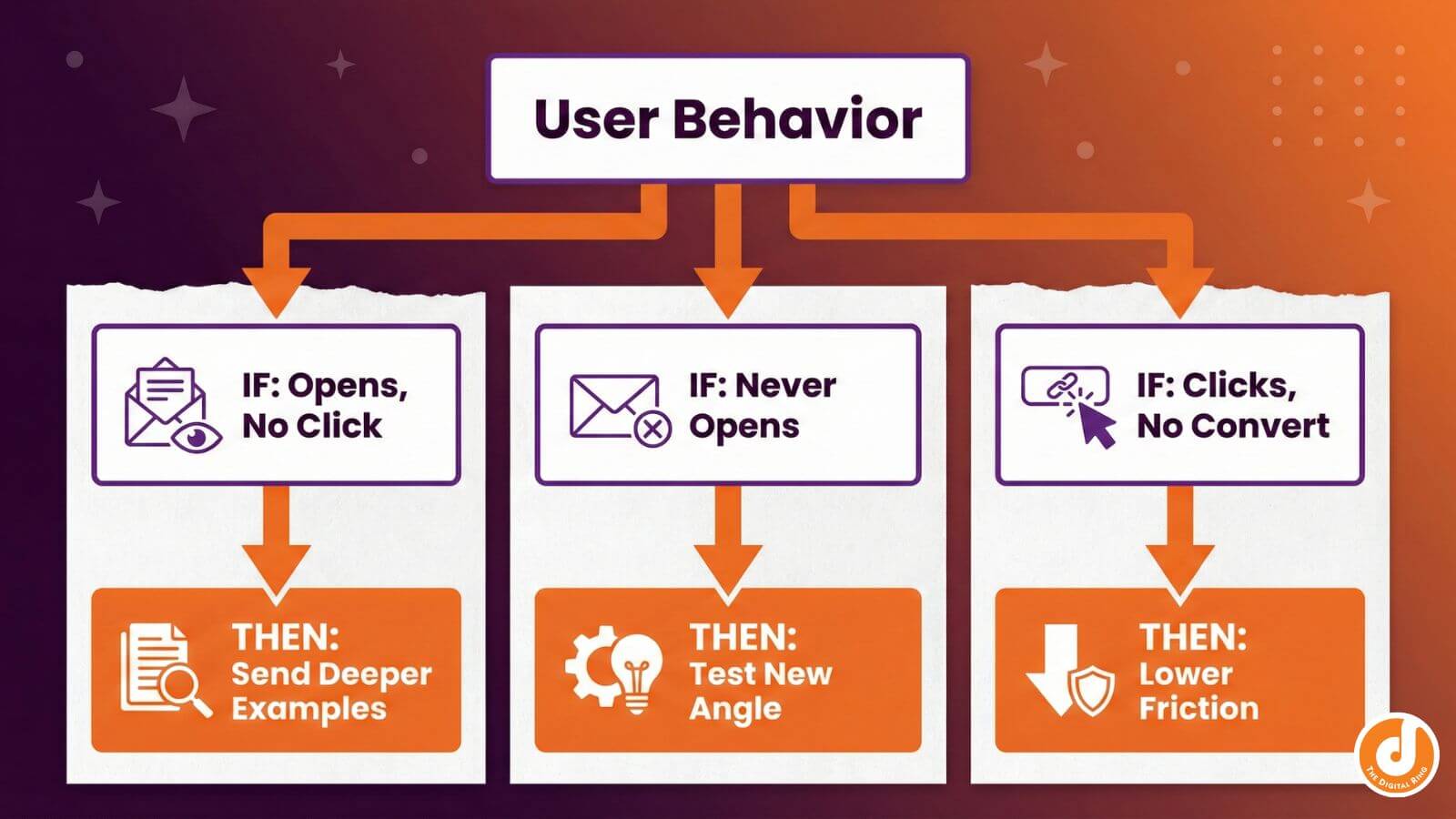 A visual comparison between a distracting email with multiple links and a focused email with a single call to action.