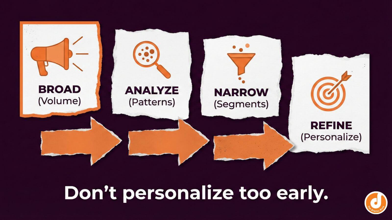 A strategic roadmap showing the correct order of operations: start broad with volume, analyze data, then narrow down for personalization.