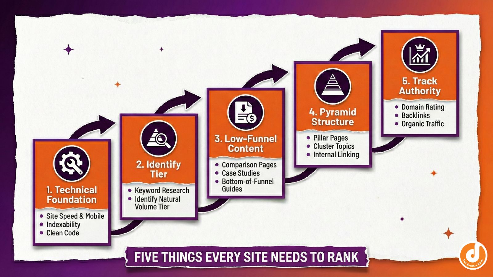 A 5-step diagram showing the correct sequence for new website SEO, starting with Technical Foundation and ending with Tracking Authority.