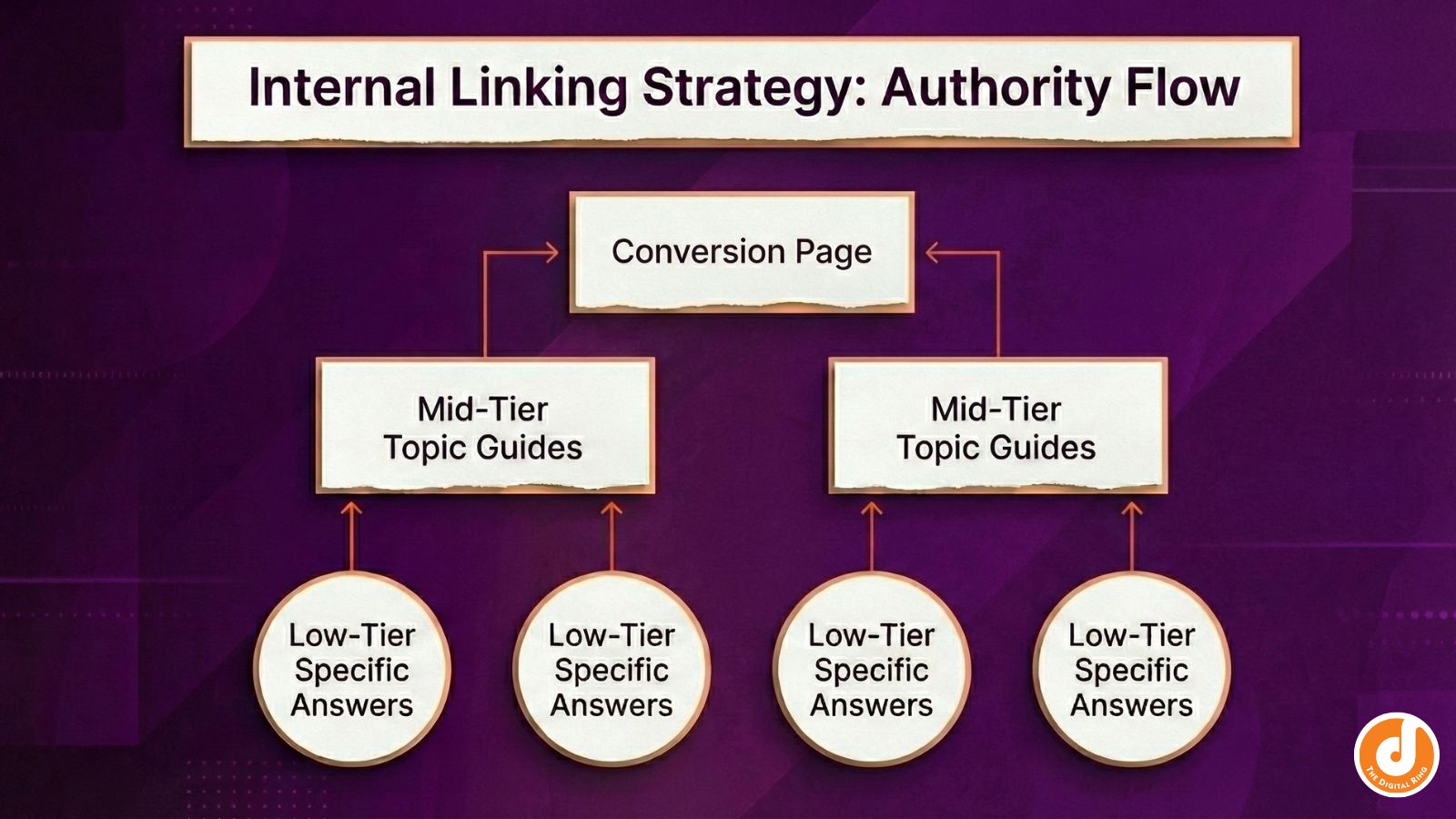 A structural diagram showing how internal links should flow from low-tier blog posts up to conversion pages.