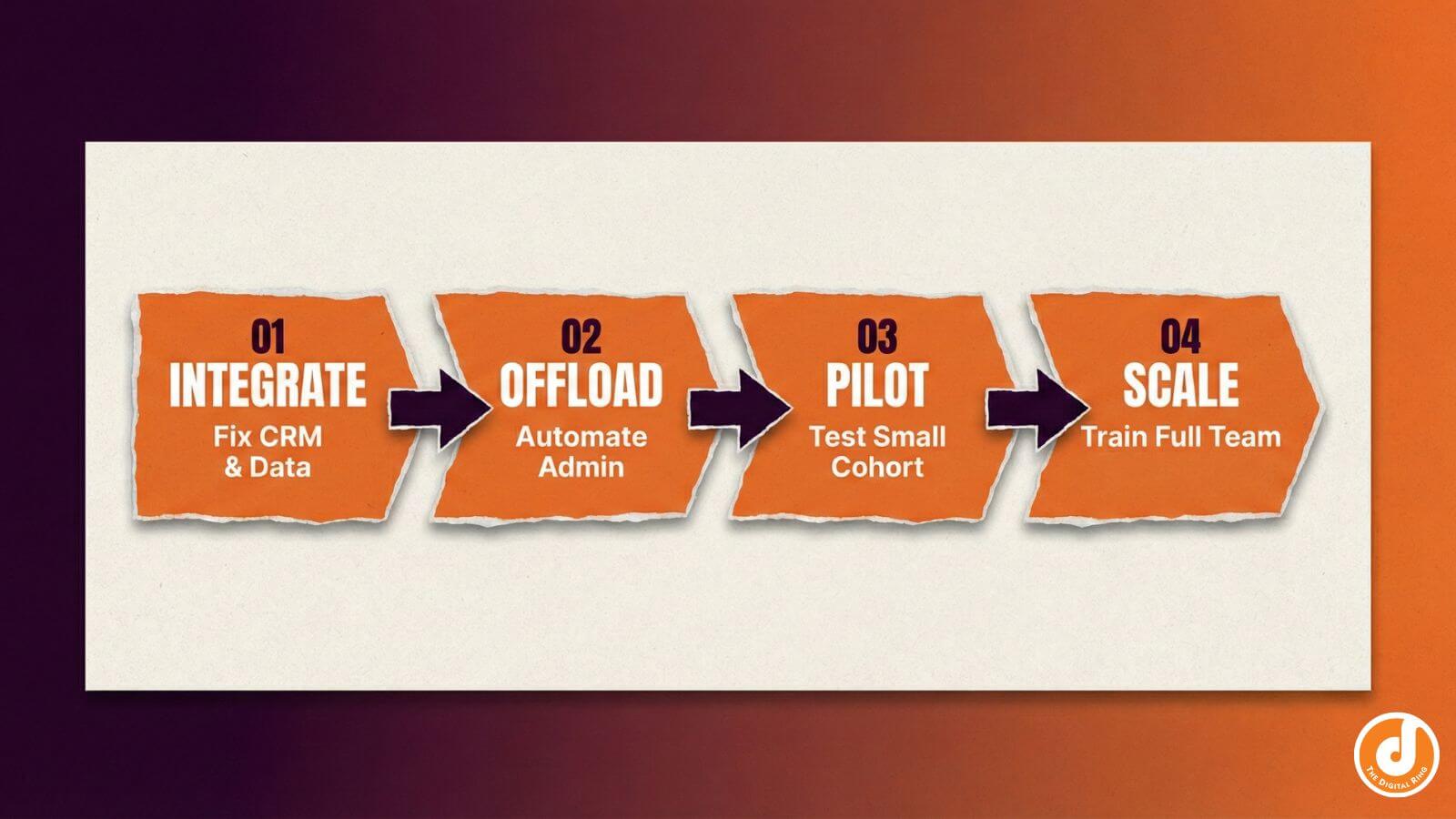 A 4-step process diagram for implementing AI in sales: Fix Data, Automate Drains, Pilot, then Scale.