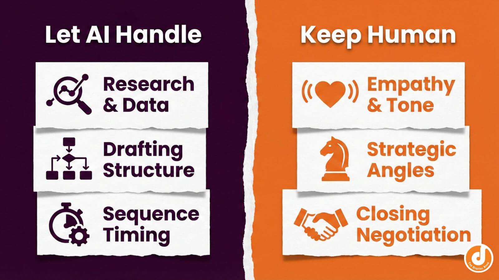 A split-screen chart showing which tasks AI should handle (research, data) versus tasks humans should handle (empathy, strategy).