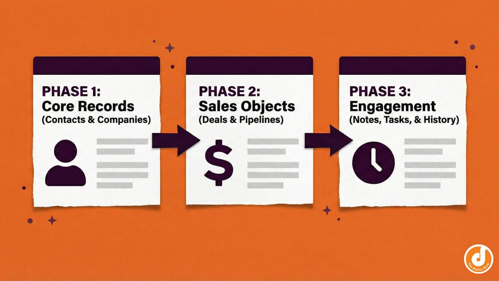 A 3-step sequential diagram showing the order of data migration in HubSpot: Contacts first, then Deals, then Activity History.