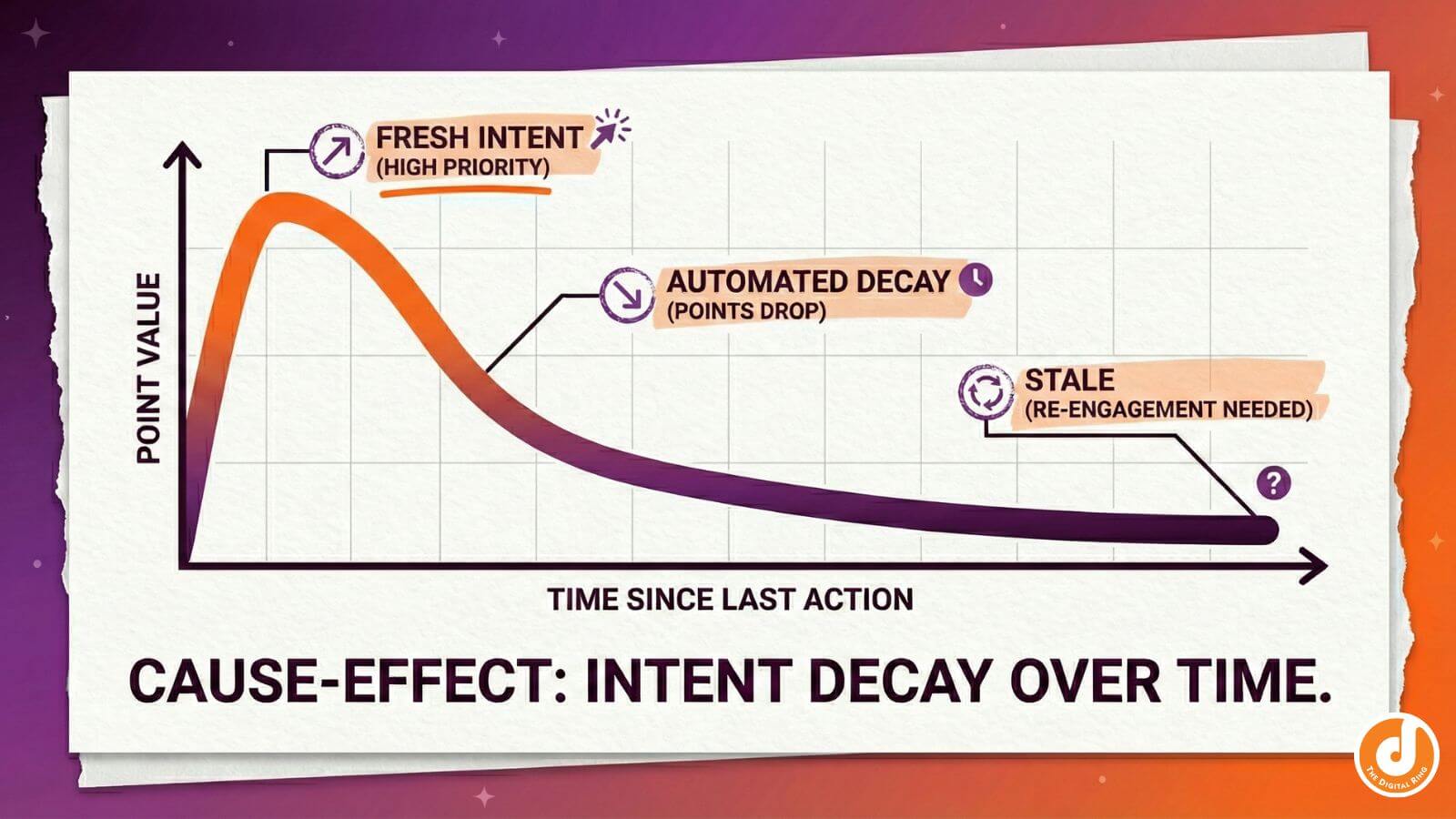 A line graph showing lead score points decreasing as time passes without engagement.