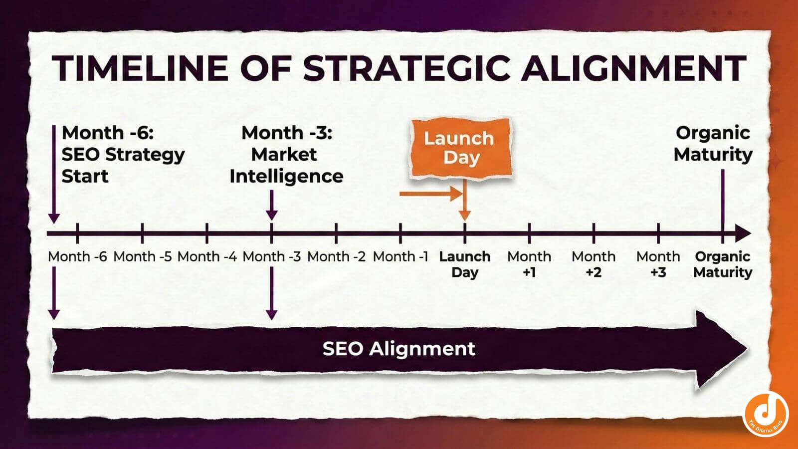 A timeline diagram comparing a 4-week product launch window with the 6-month SEO ranking delay.
