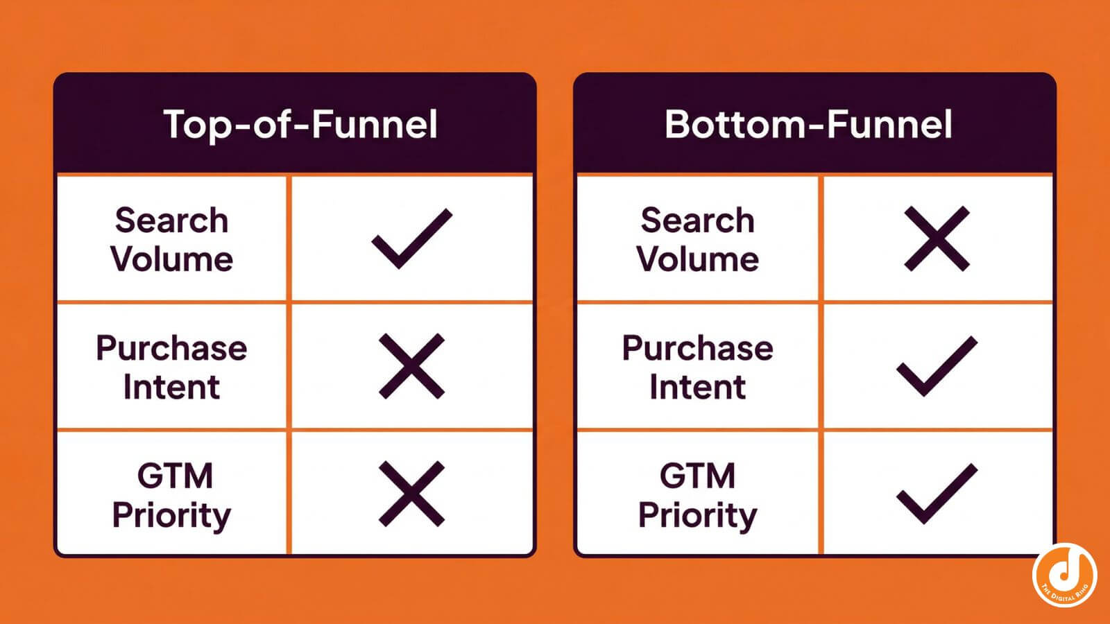 A comparison table showing that top-of-funnel content has high volume but low intent, while bottom-funnel has low volume but high intent