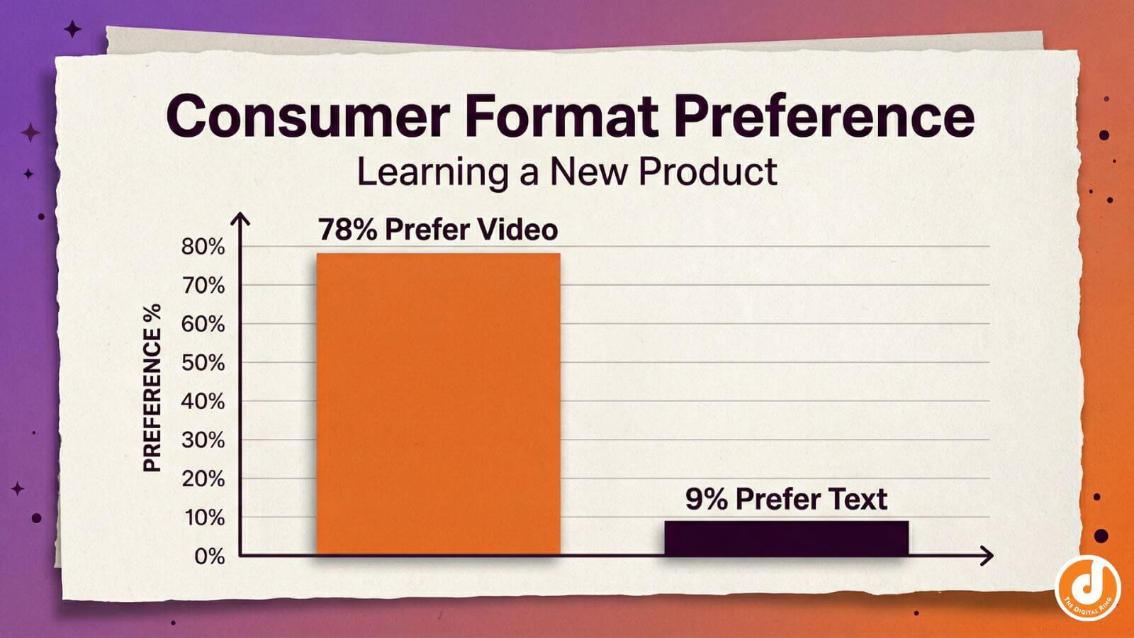 A side-by-side comparison chart showing that 78 percent of people prefer video over text for learning about products.