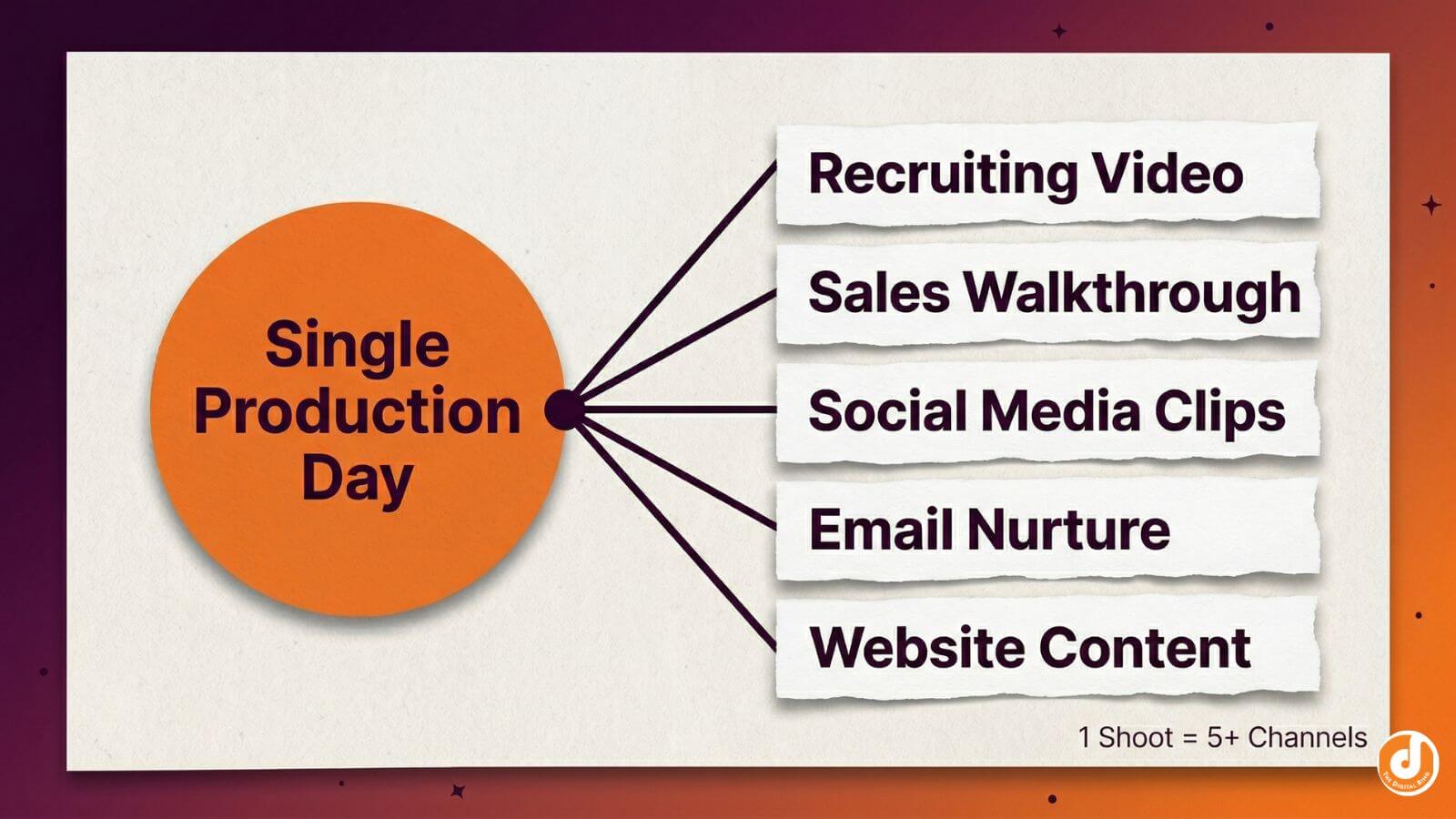 A hub-and-spoke diagram showing how a single production day creates assets for recruiting, sales, social media, and email.