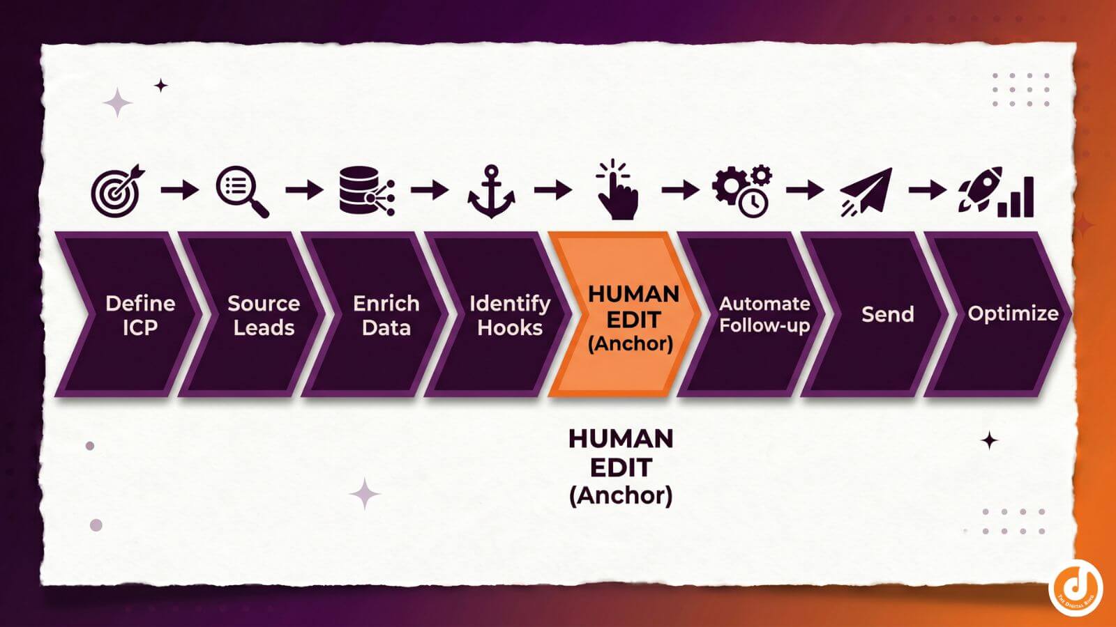 A step-by-step diagram showing the 8 stages of AI-powered prospecting, from defining ICP to optimizing performance.