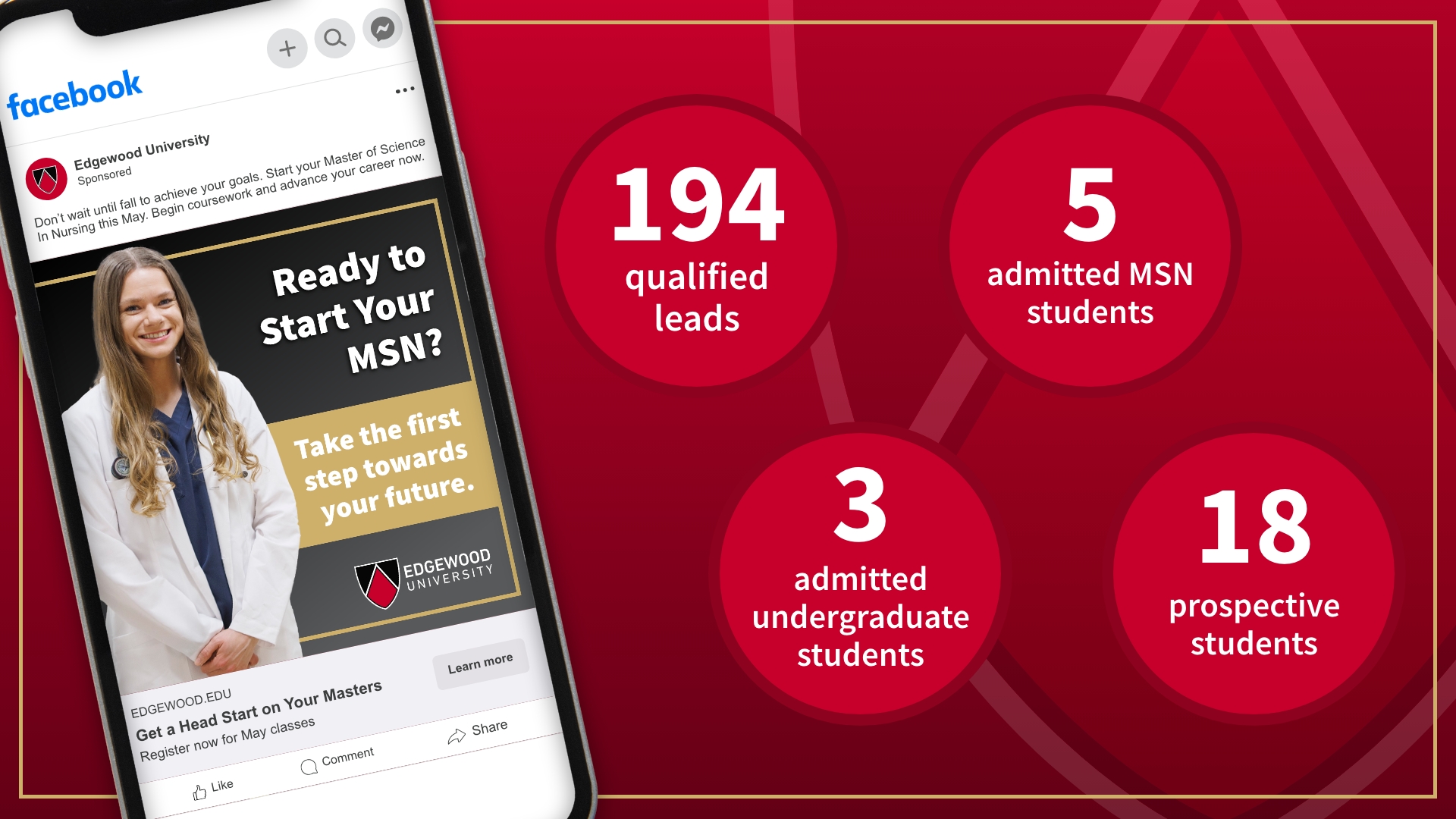 Facebook ad for Edgewood University's MSN program with campaign performance results.