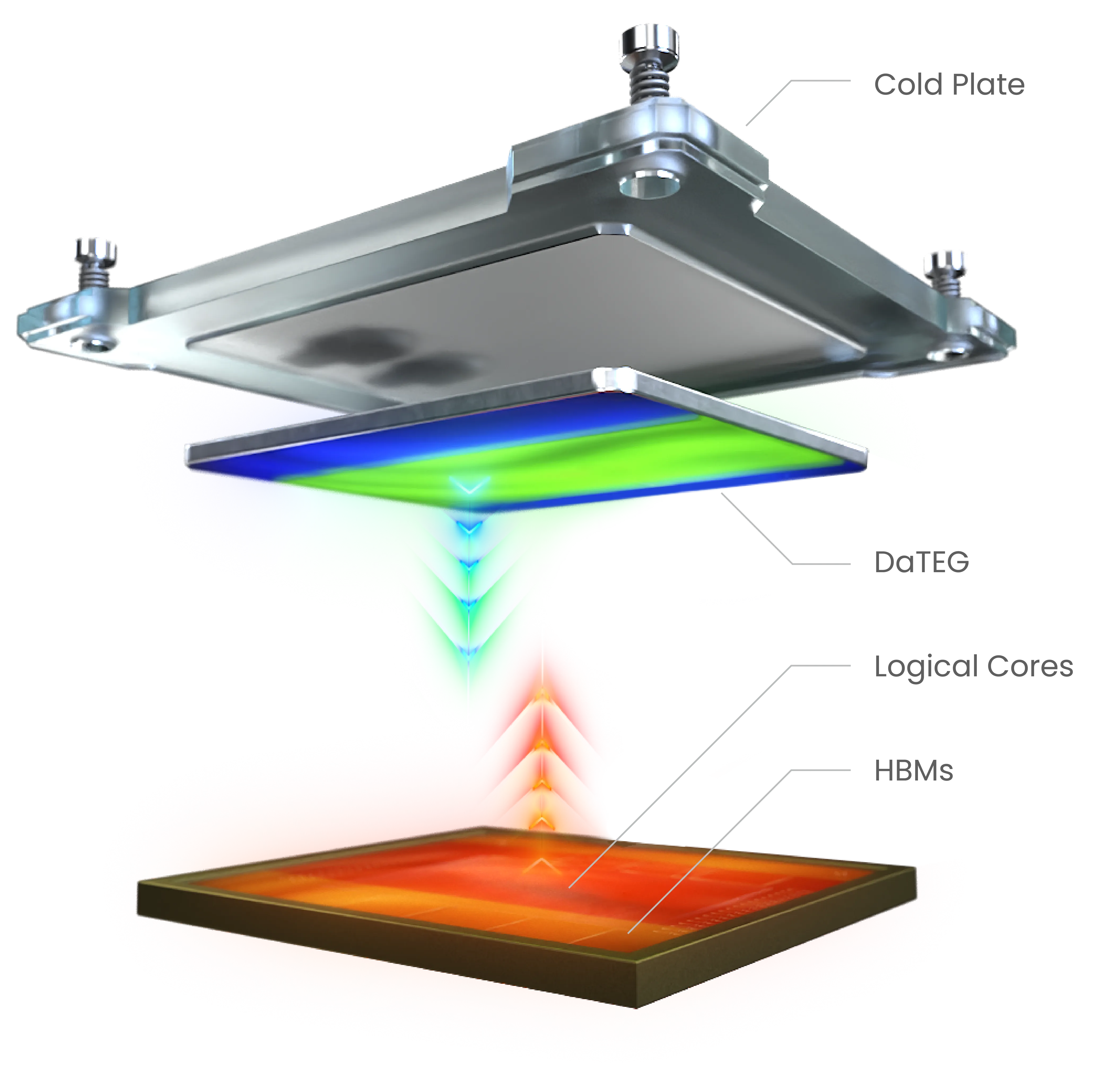 Exploded diagram of the DaTEG active cold plate: a cold plate above the DaTEG layer, which regulates heat from the chip's logical cores and HBM below.
