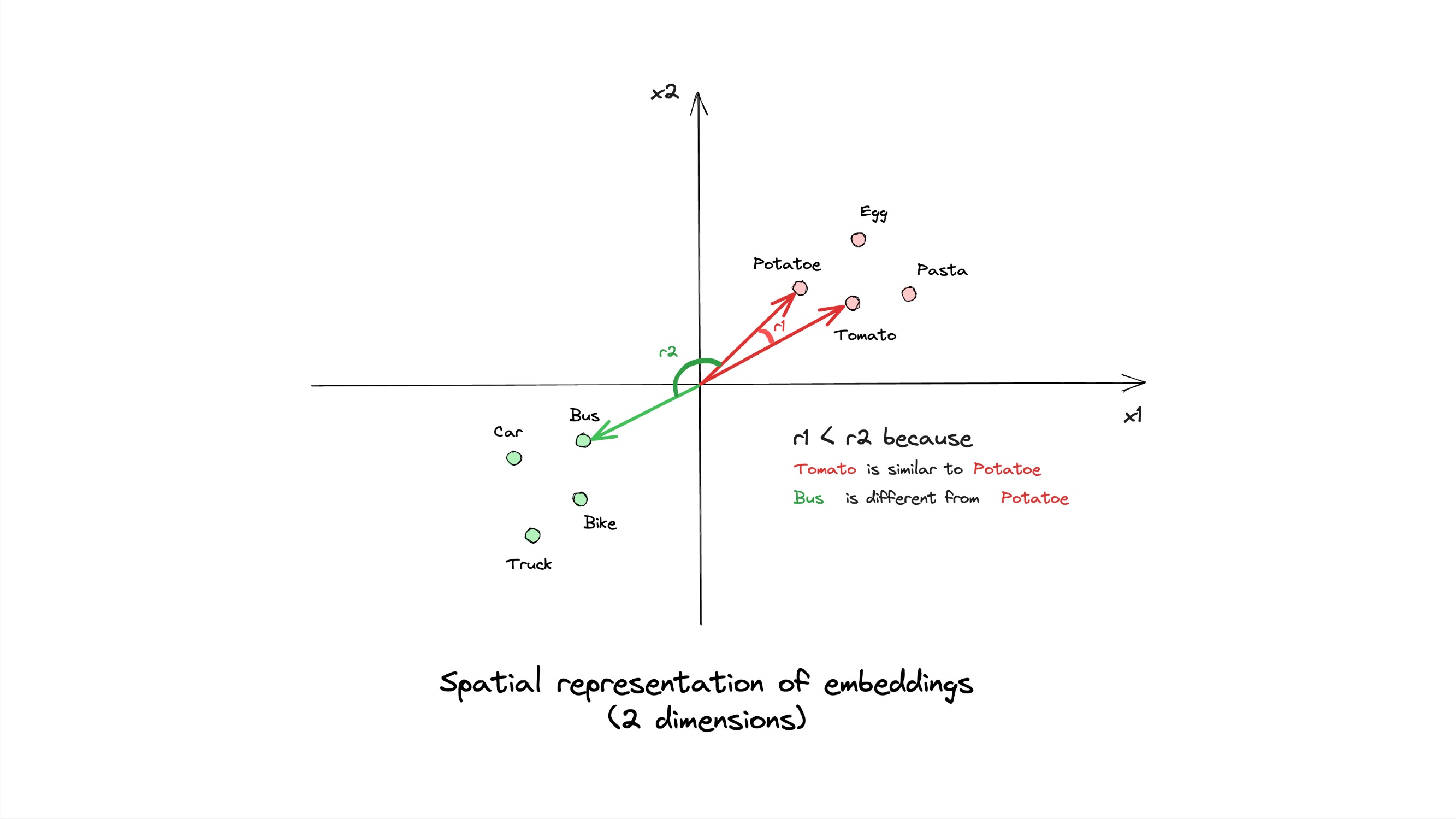 plotting the vector values
