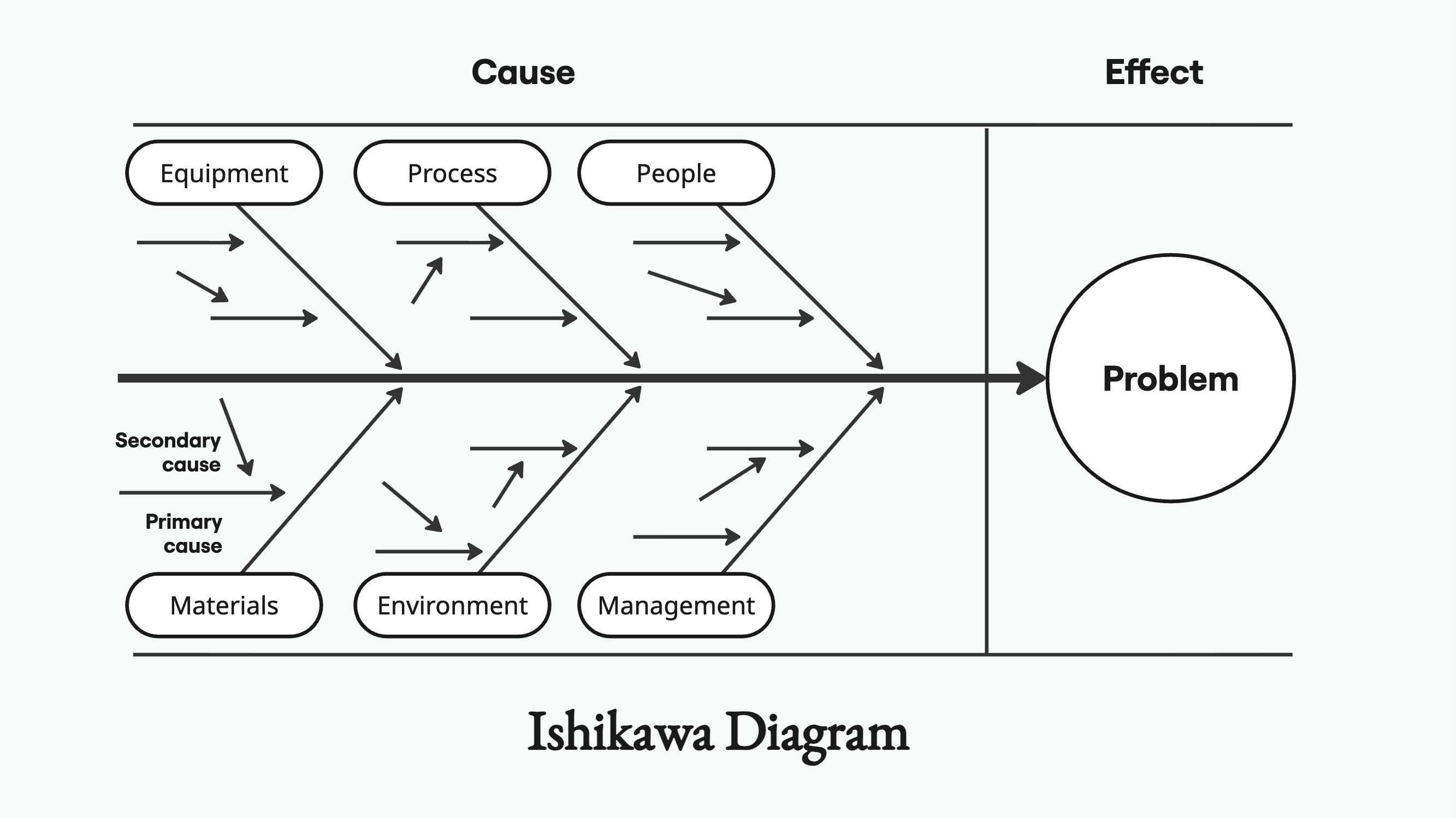 Ishikawa Diagram