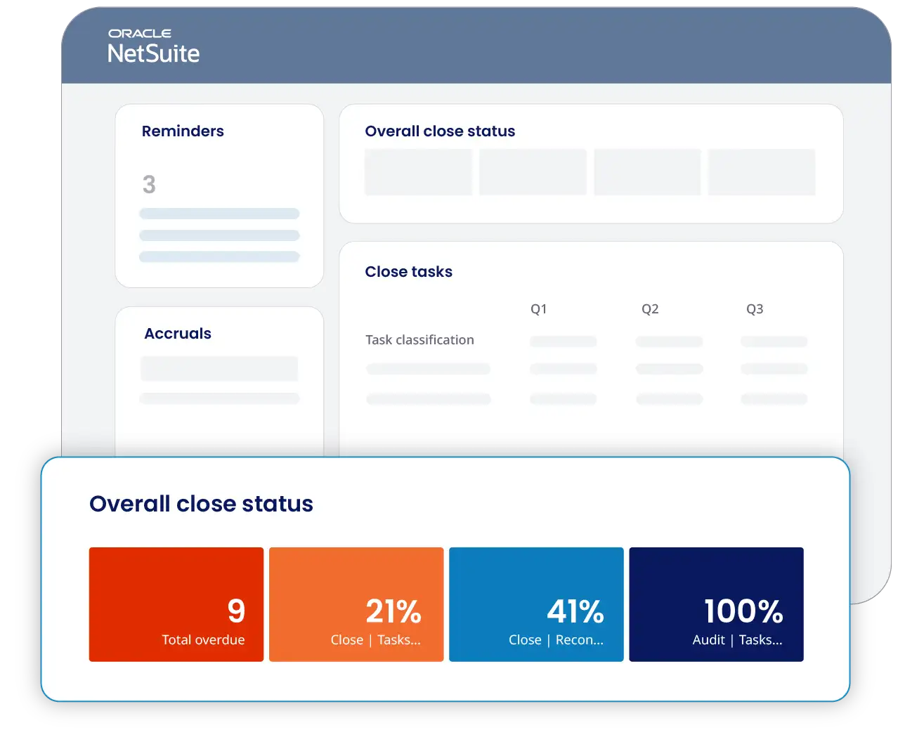 A screenshot of an Oracle NetSuite dashboard displaying reminders, overall close status, and close tasks. A highlighted section below shows the overall close status with percentages for overdue, close, recon, and audit tasks.