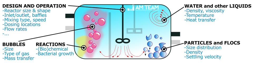 Schematic showing process engineering challenges