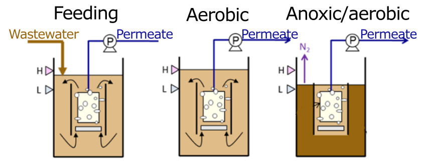 Schematic presentation of baffled MBR operated as SBR