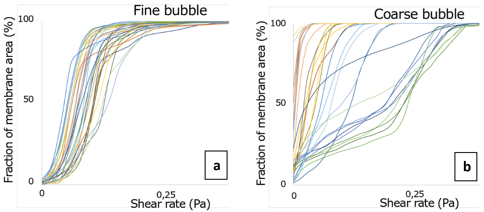 Shear distribution in Rehman-Nopens curve