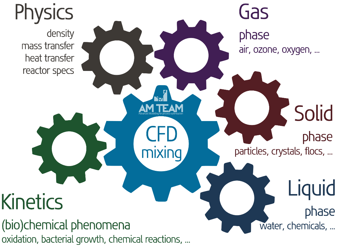 The levels of CFD model from single phase to multiphase and kinetics