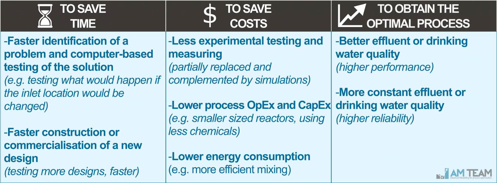 The advantages of CFD in terms of cost, time saving and optimal process design