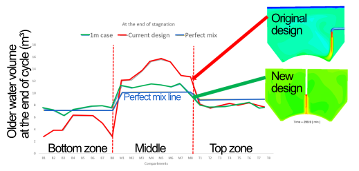 Optimal drinking water treatment plant design using CFD