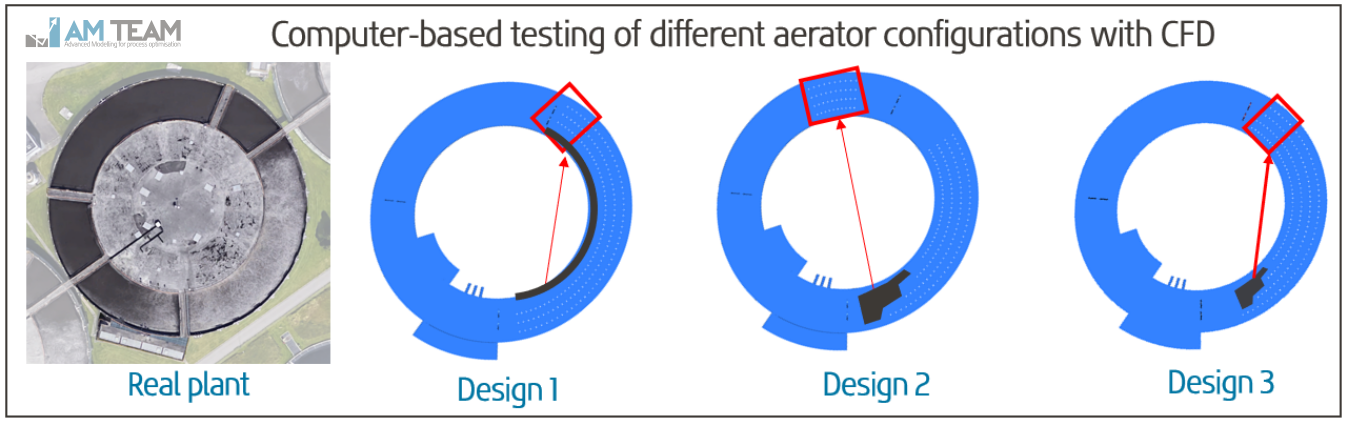 WRRF plant design based on technical drawings and CFD