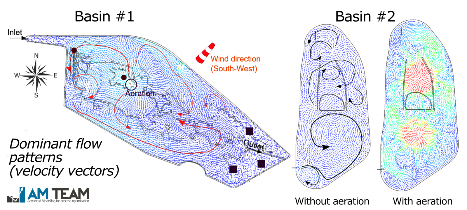 CFD velocity vectors and mixing in large reservoirs drinking water