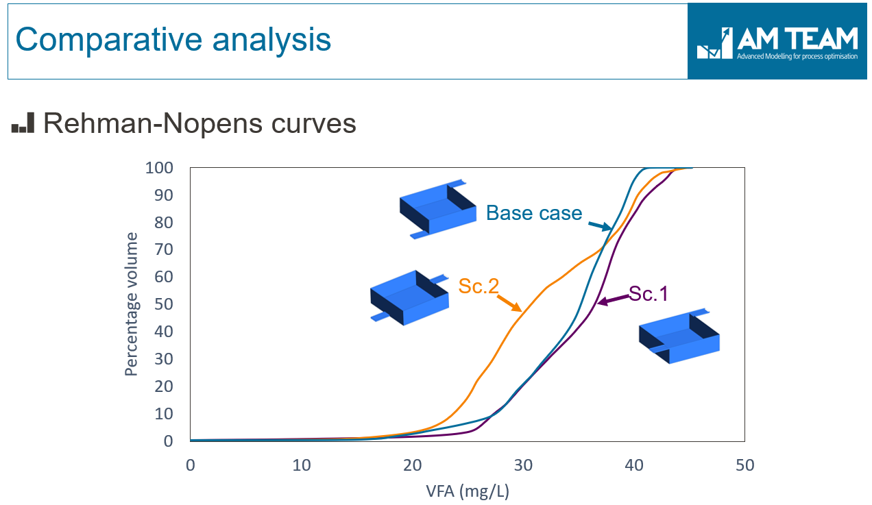 Reactor modifications impact process performance