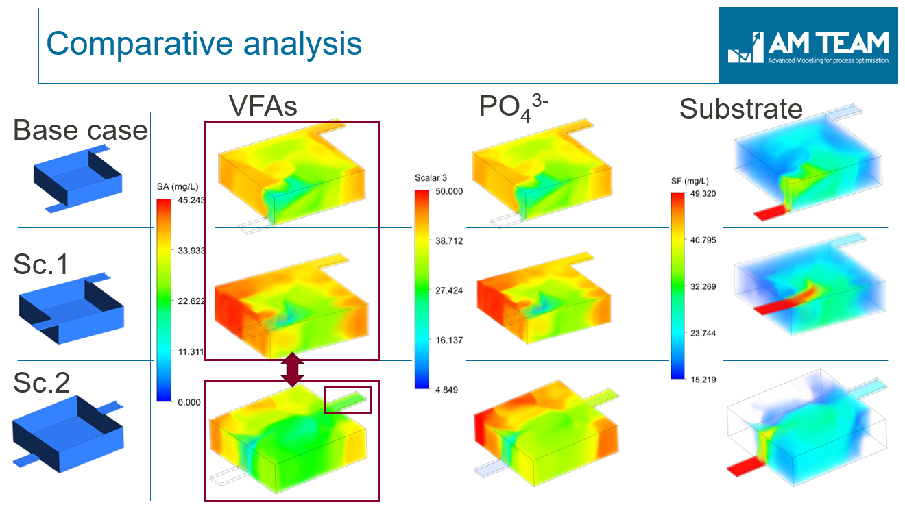 CFD simulation of phosphorous removal in sludge blanket